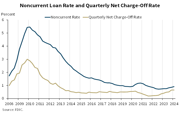 Noncurrent Loan Rate and Quarterly Net Charge-Off Rate