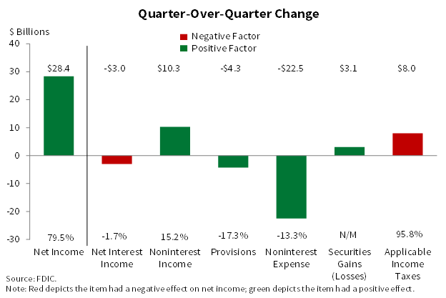 Quarter-Over-Quarter Change