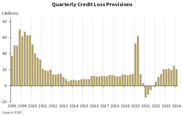 Quarterly Credit Loss Provisions