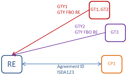 report multiple guarantees and/or multiple guarantors of the same QFC