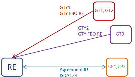 schematic and reporting tables for QFCs with multiple counterparties, multiple guarantees, multiple guarantors and multiple safekeeping agents