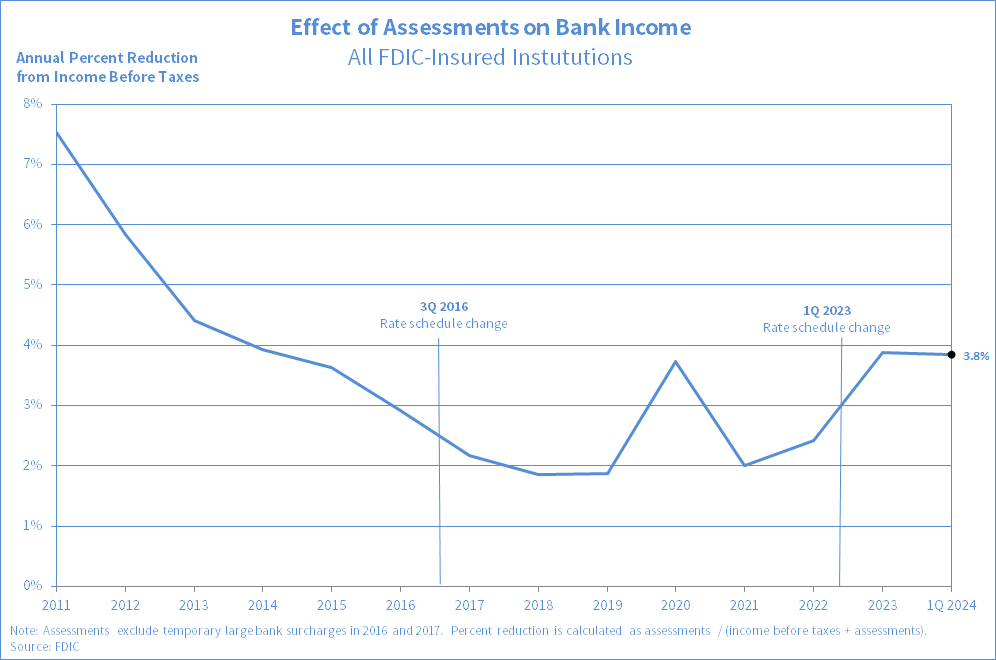 Effect of Assessments on Bank Income for All FDIC-Insured Institutions chart, showing a downward trend for the Annual Percent Reduction from Income Before Taxes rate since 2011 to 2017. The APR from Income Before Taxes rate in 2017 is showing to be at ...