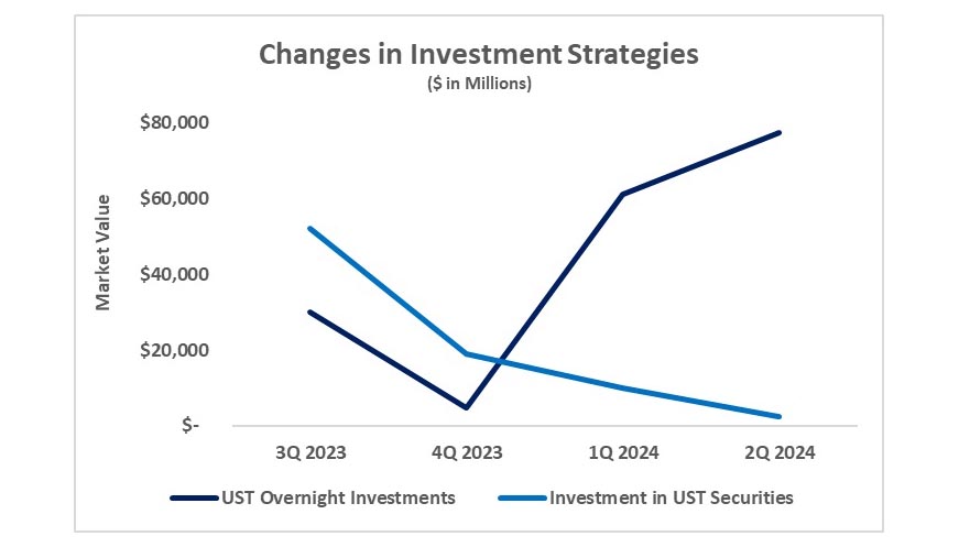 Changes in investment strategies