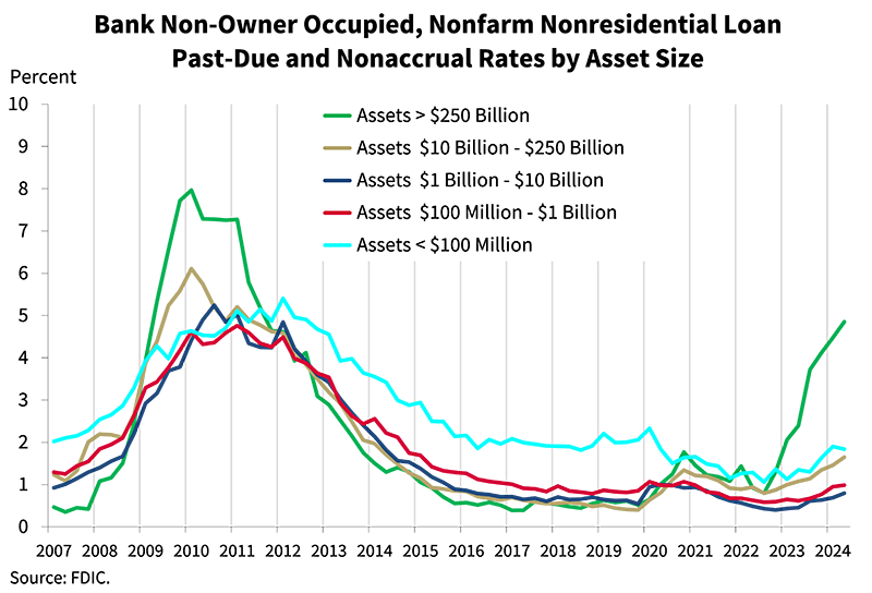 Bank Non Owner Occupied Nonfarm Nonresidential Loan Past Due and Nonaccrual Rates by Asset Size - second quarter 2024