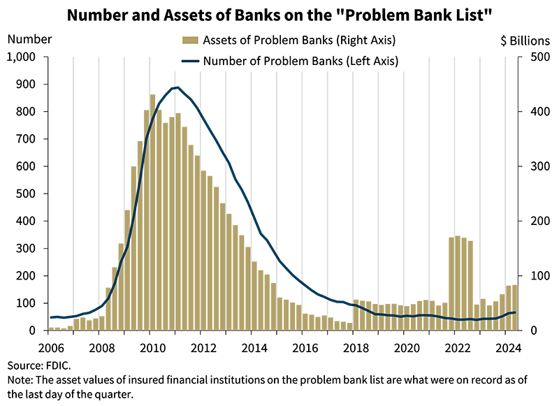 Number and Asset of Bank on the Problem Bank List - second quarter 2024