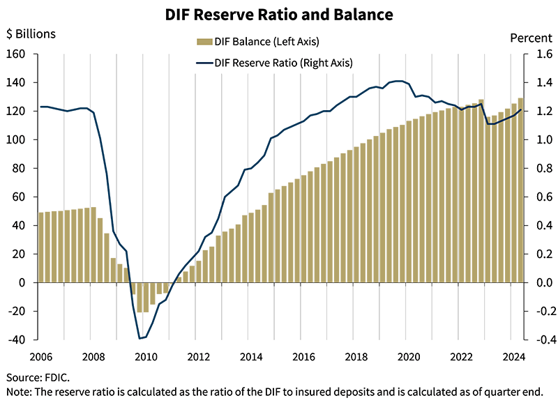 DIF Reserve Ratio and Balance - second quarter 2024