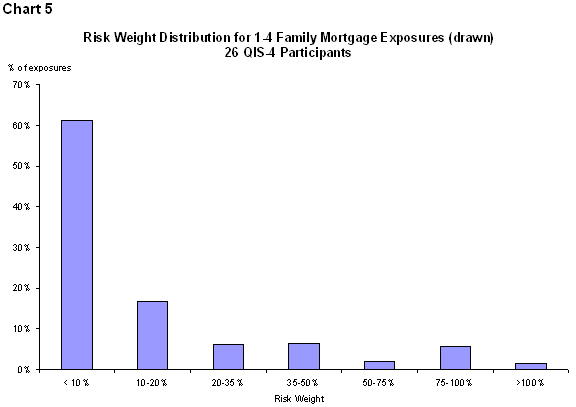 Chart 5: Risk Weight Distribution for 1-4 Family Mortgage Exposures (drawn)