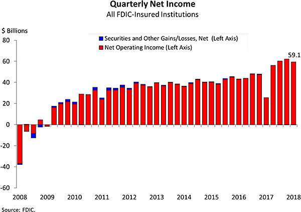 Quarterly Net Income, All FDIC-Insured Institutions