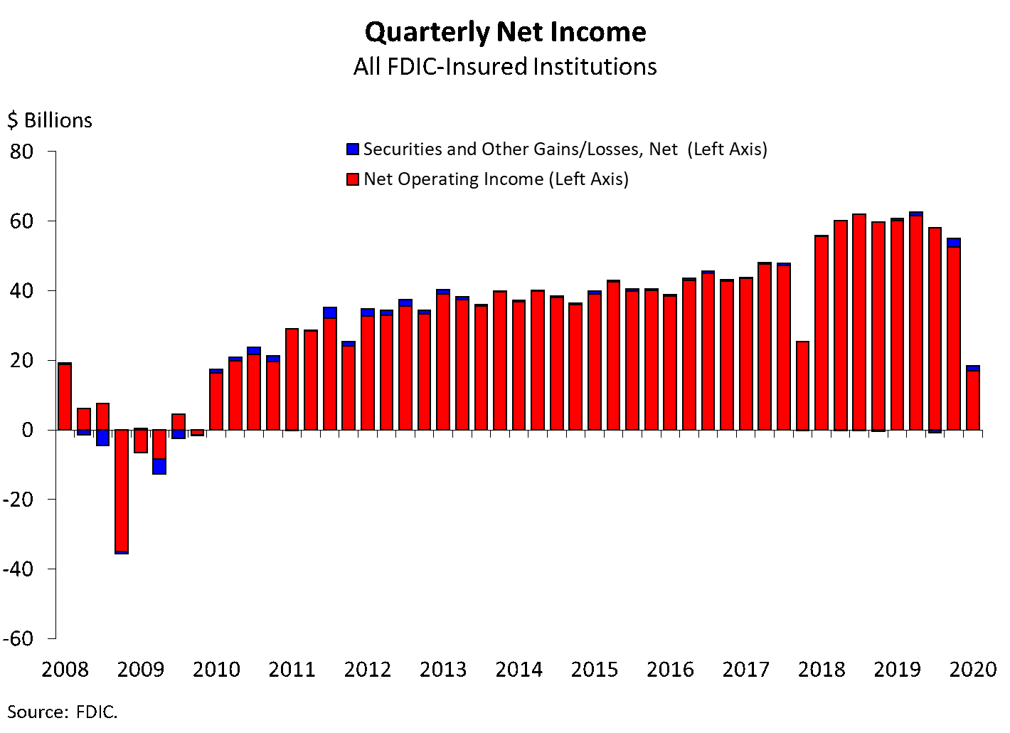 Quarterly Net Income, All FDIC-Insured Institutions