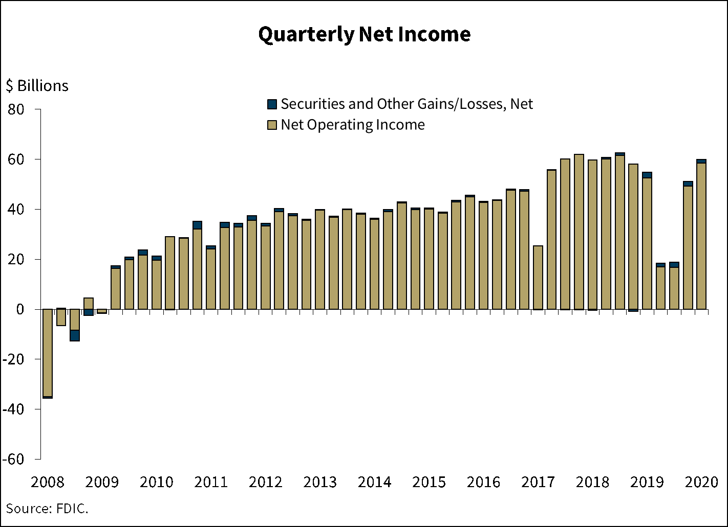 Quarterly Net Income, All FDIC-Insured Institutions