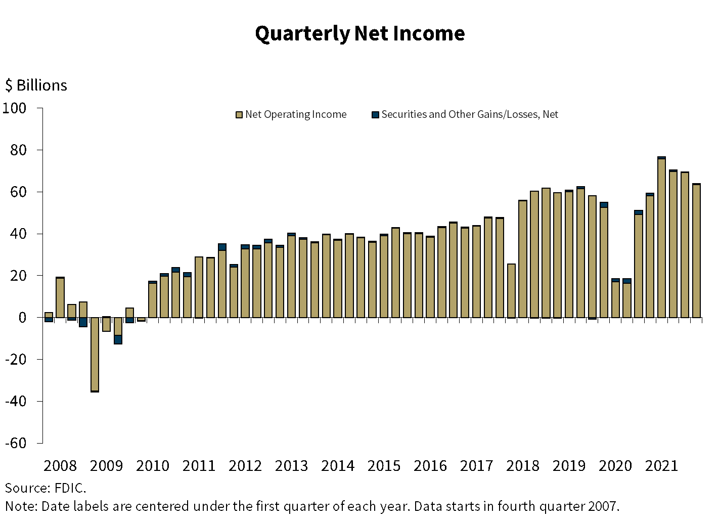 Quarterly Net Income, All FDIC-Insured Institutions