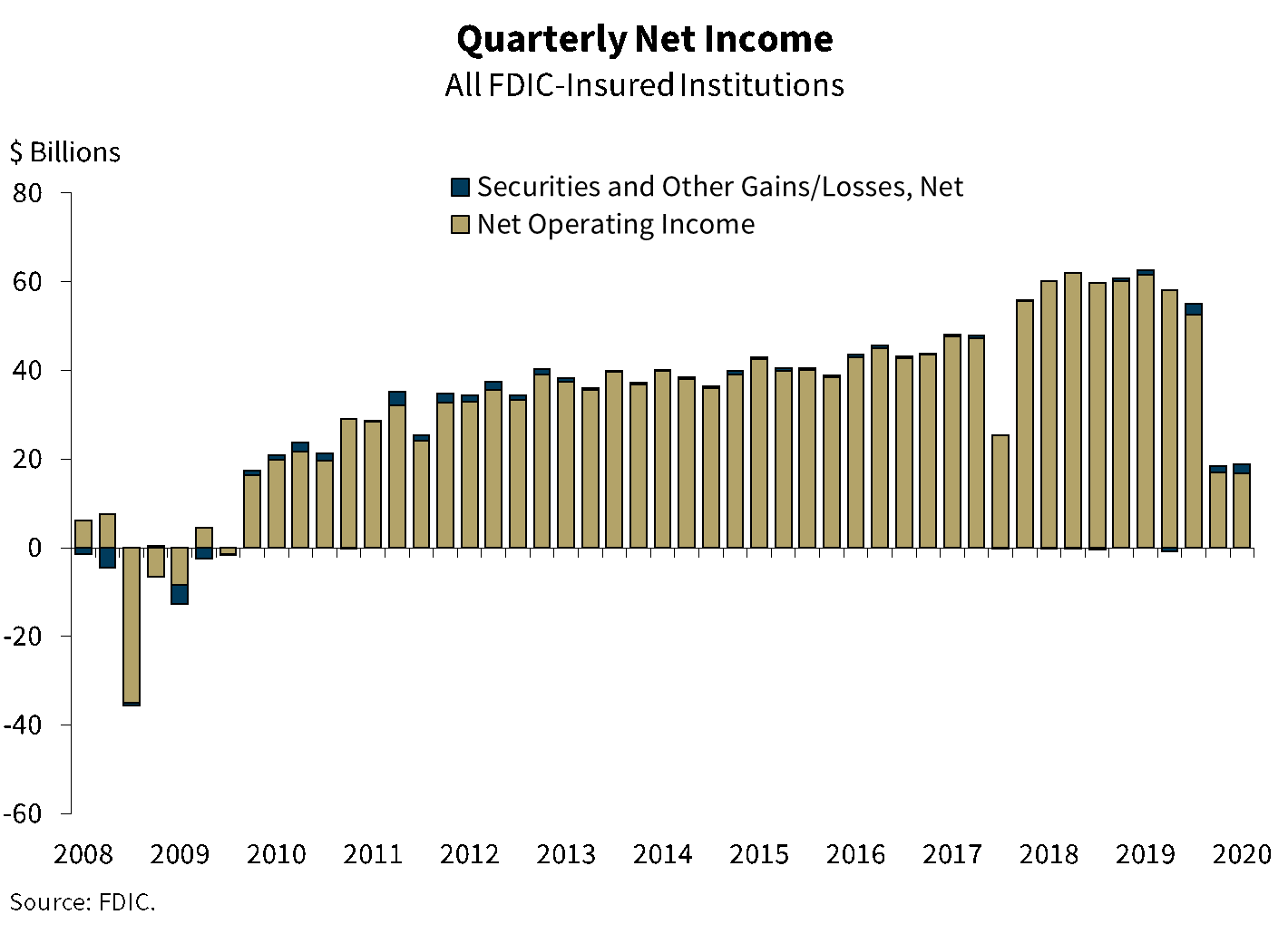 Chart 1: Quarterly Net Income