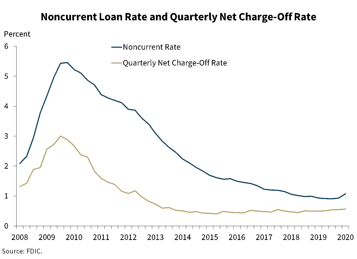 Chart 6: Noncurrent Loan Rate and Quarterly Net Charge-Off Rate