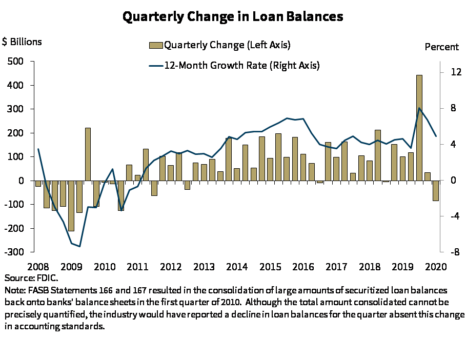 Chart 5: Quarterly Change in Loan Balances