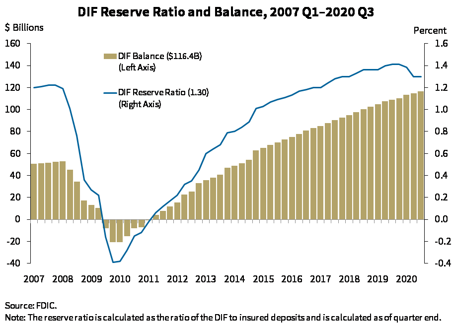 Chart 10: DIF Reserve Ration and Balance, 2007Q1 to 2020 Q3