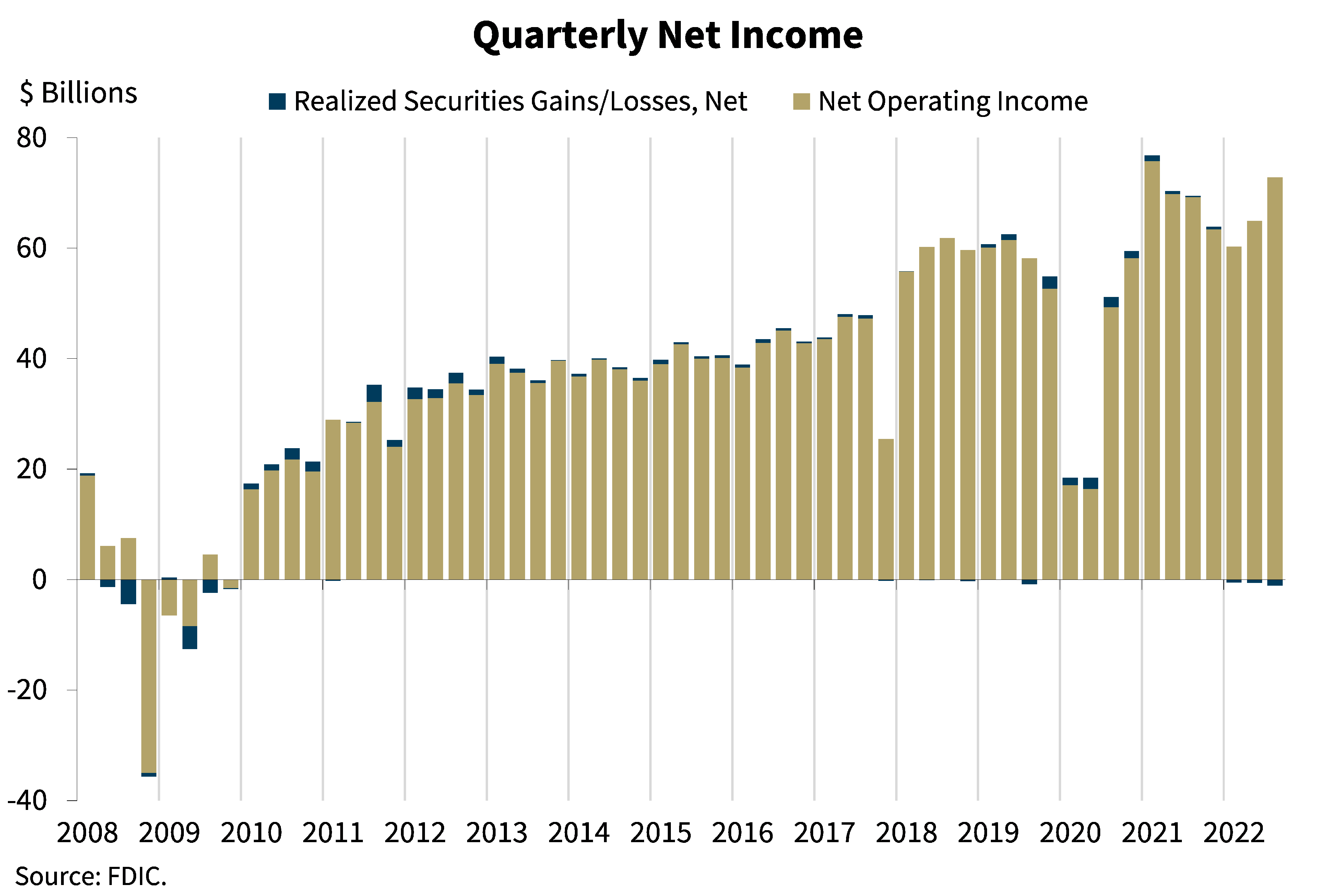 Chart 1: Quarterly Net Income