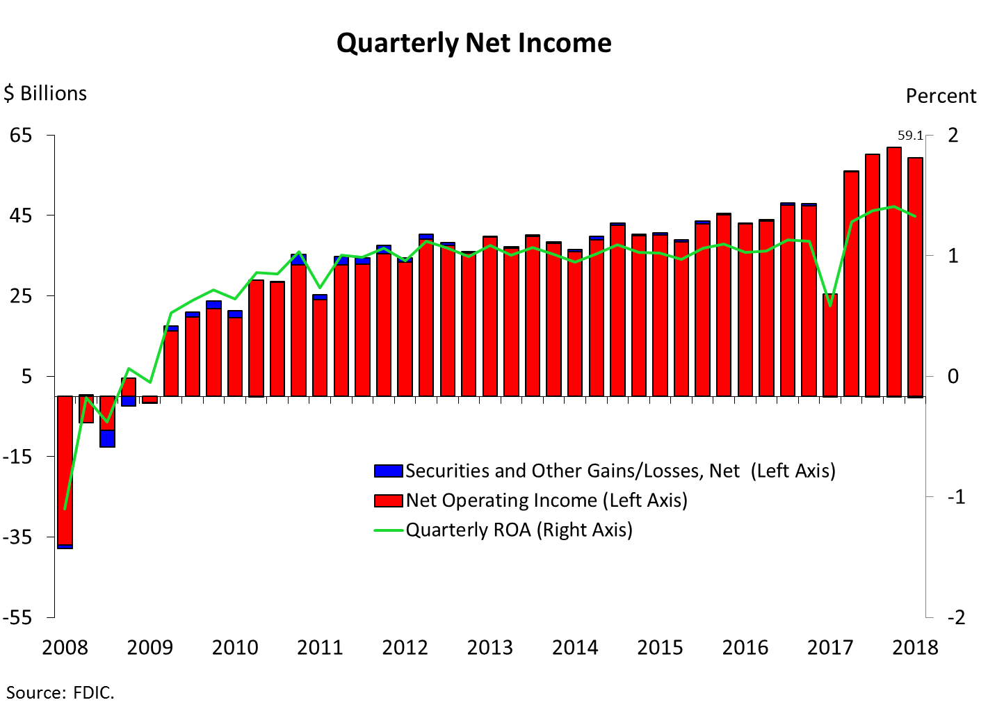 Chart 1: Quarterly Net Income