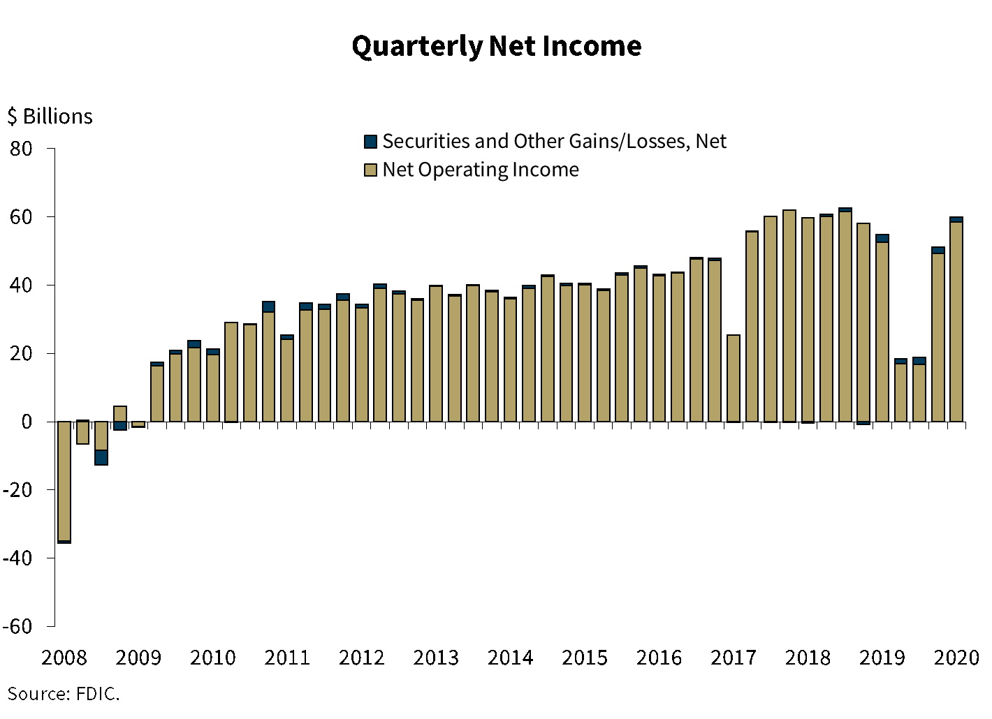 Chart 2: Quarterly Net Income