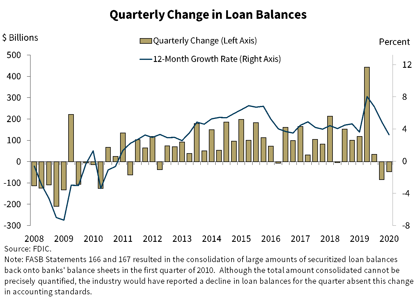 Chart 6: Quarterly Change in Loan Balances