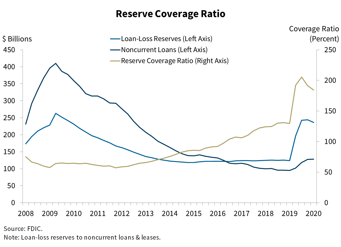 Chart 8: Reserve Coverage Ratio