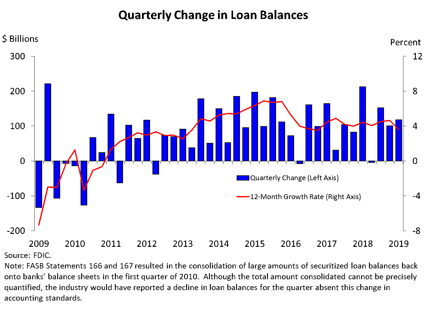 Chart 6: Quarterly Change in Loan Balances