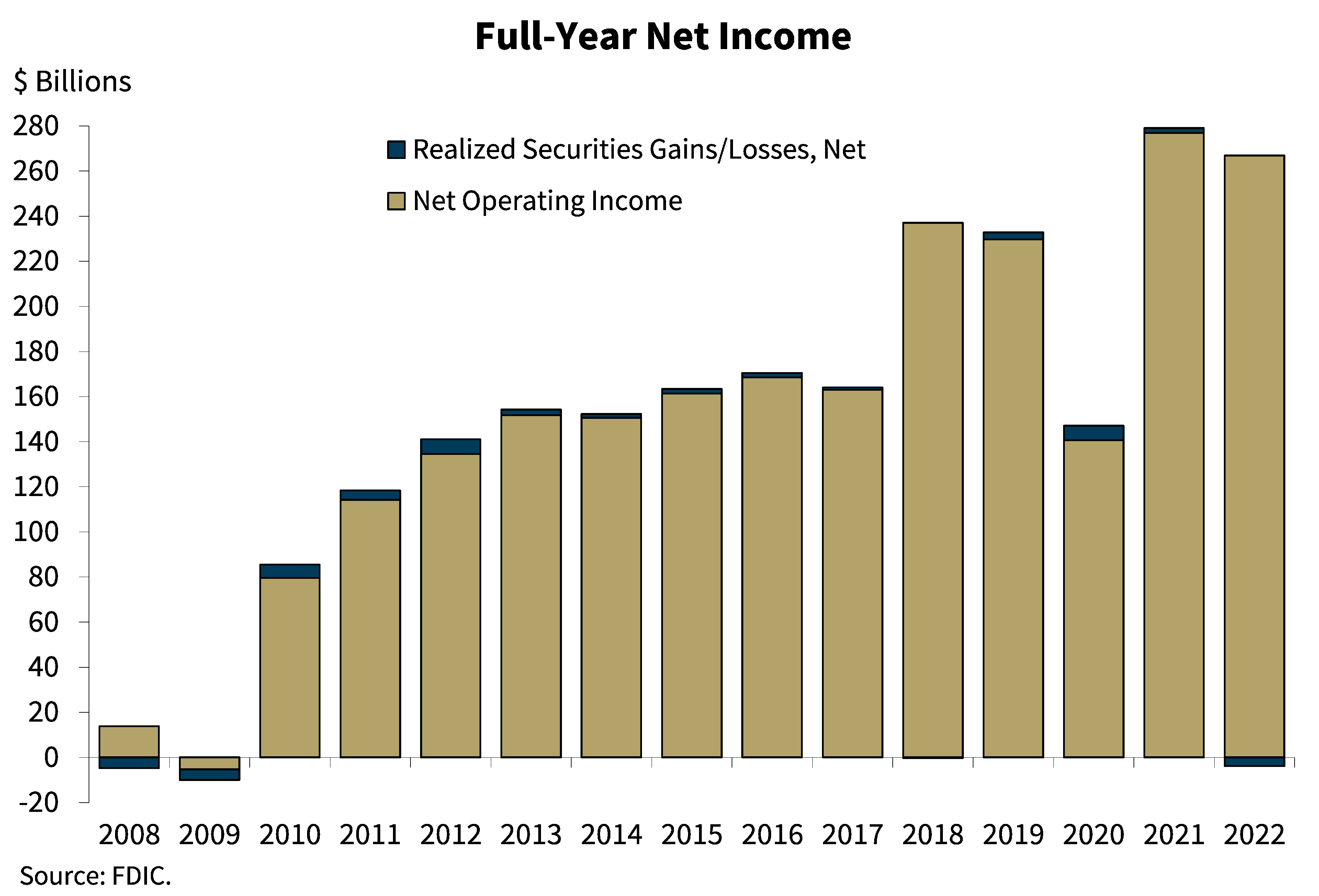 Chart 1: Full-Year Net Income