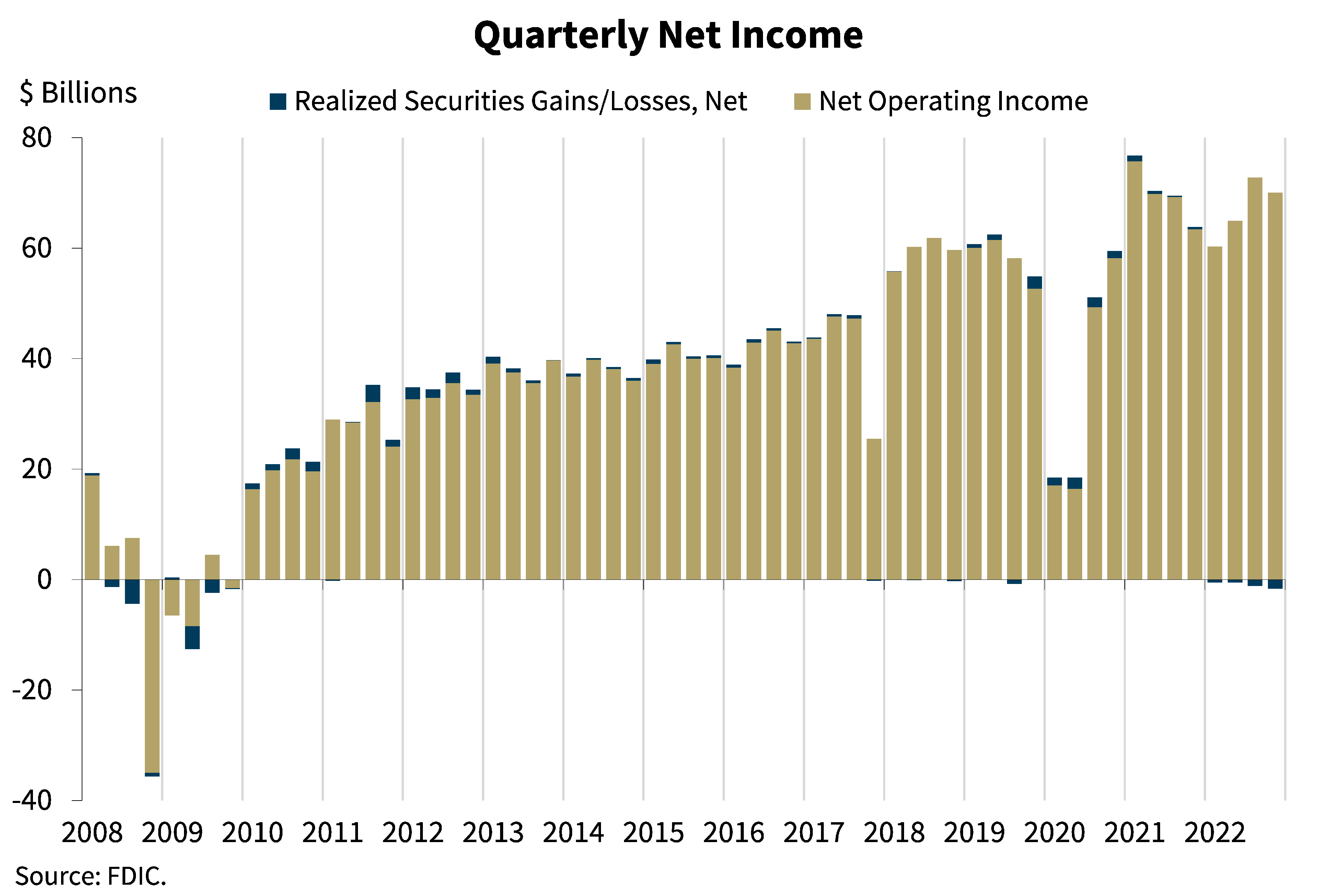 Chart 2: Quarterly Net Income