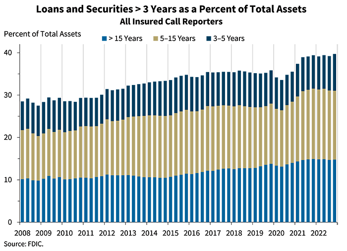 Chart 6: Loans and Securities > 3 Years as a Percent of Total Assets