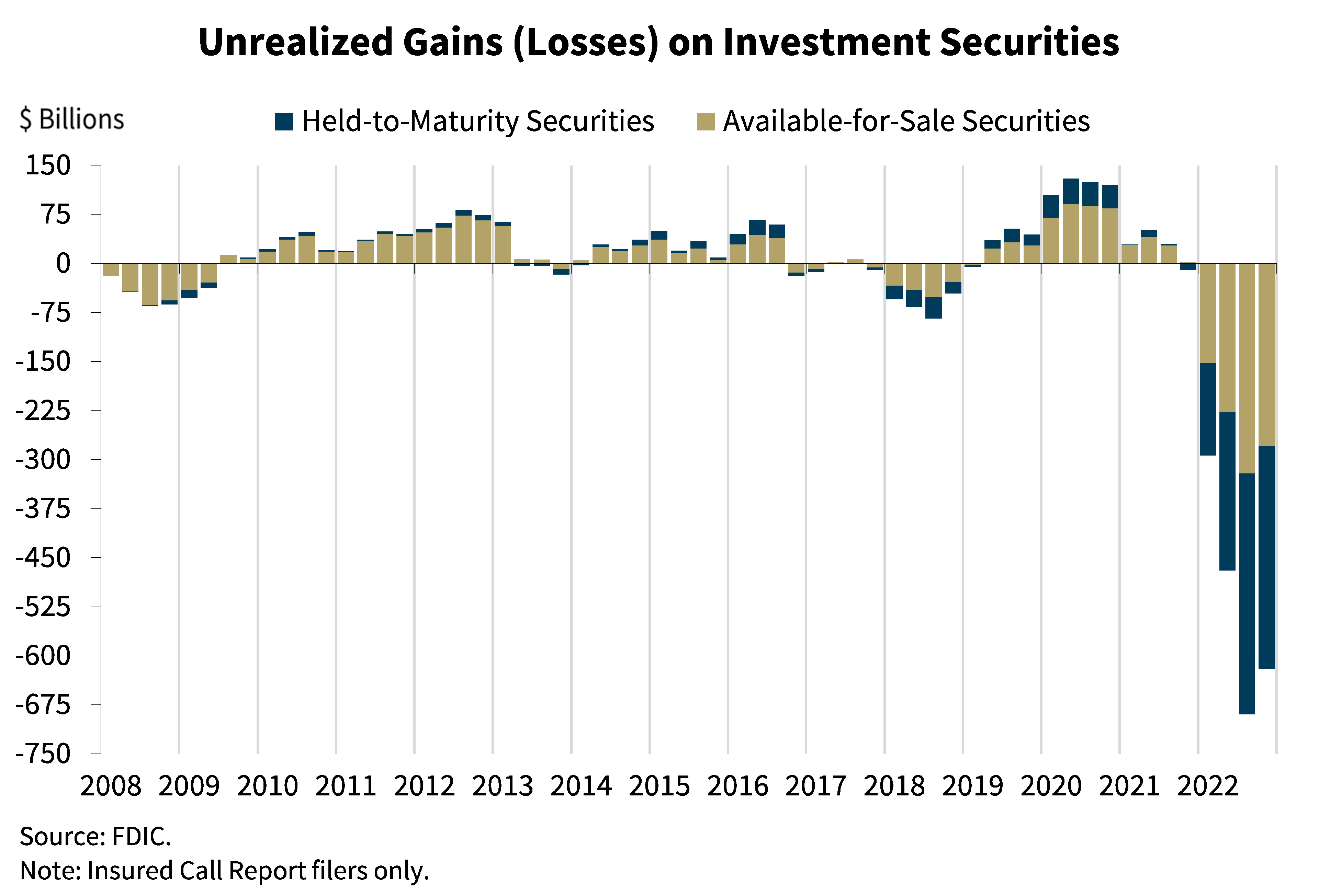 Chart 7: Unrealized Gains (Losses) on Investment Securities