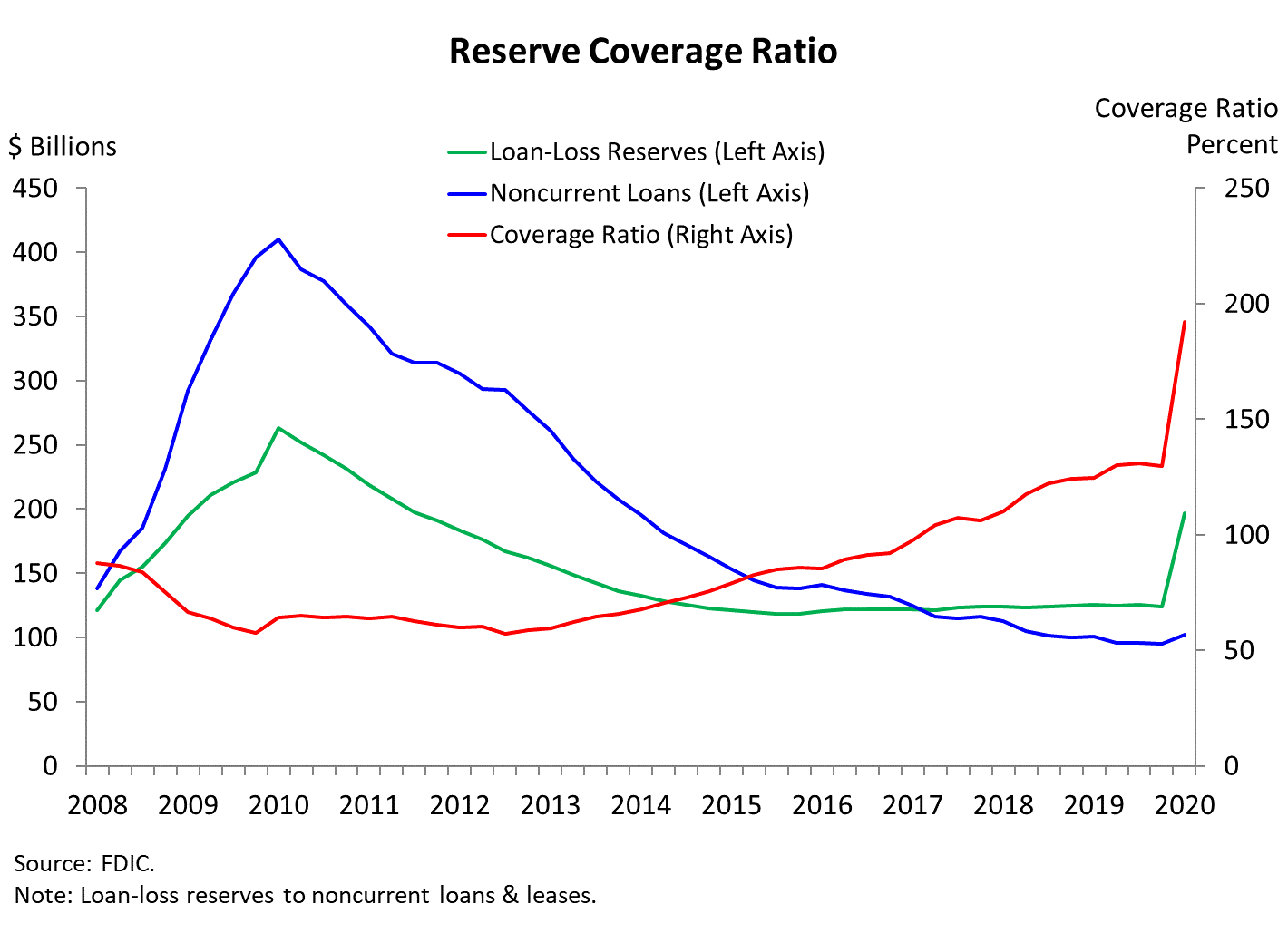 Chart 7: Reserve Coverage Ratio