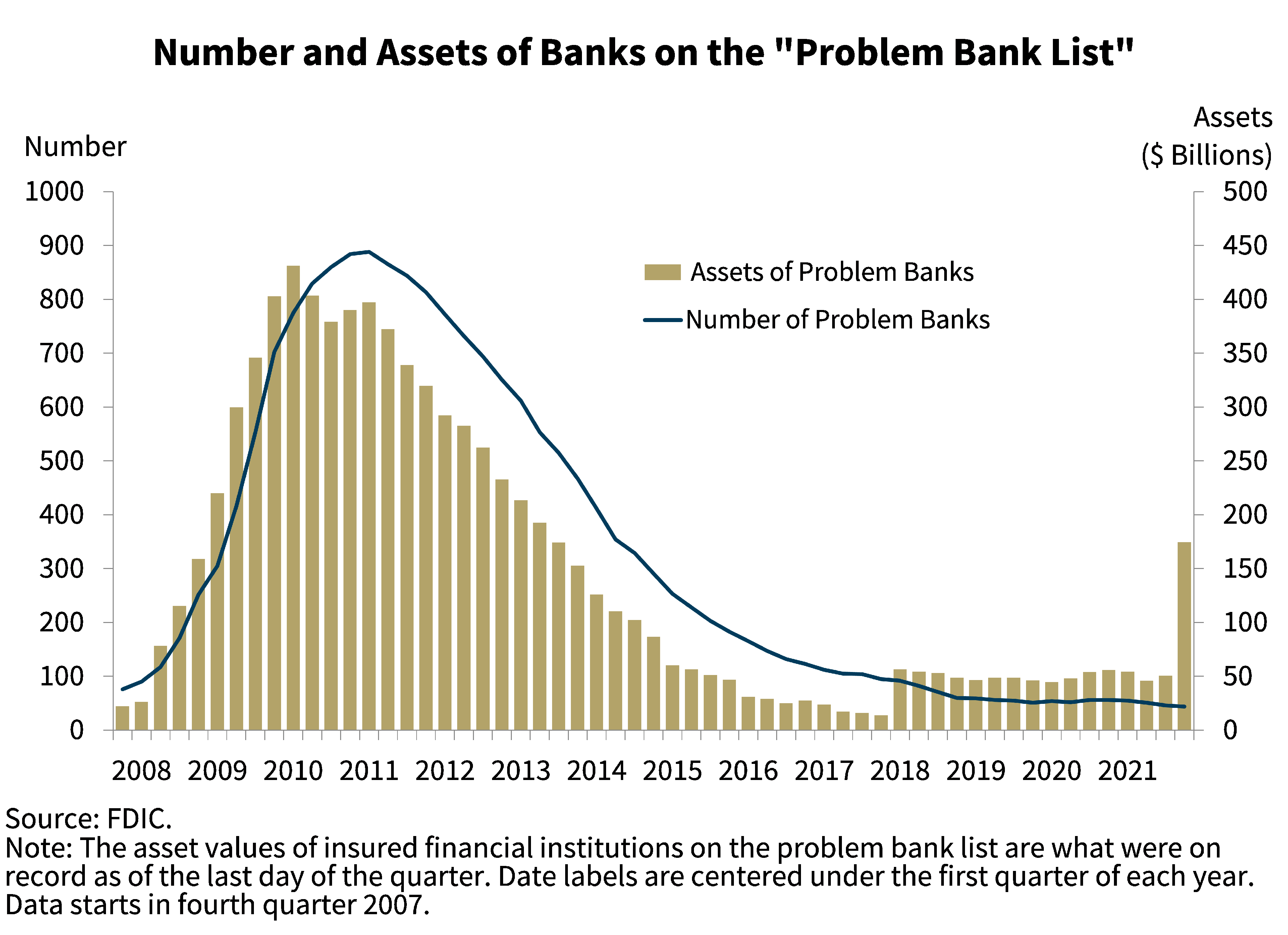 Chart 10: Number and Assets of Banks on the 'Problem Bank List'