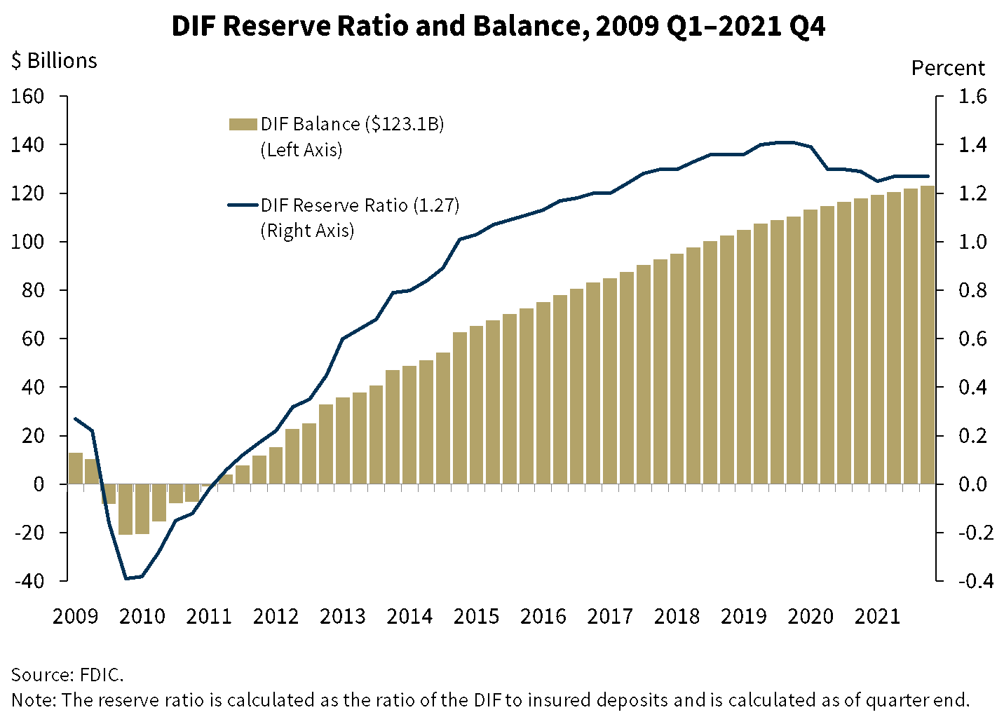 Chart 11: DIF Reserve Ratio and Balance, 2009 Q1 to 2021 Q4