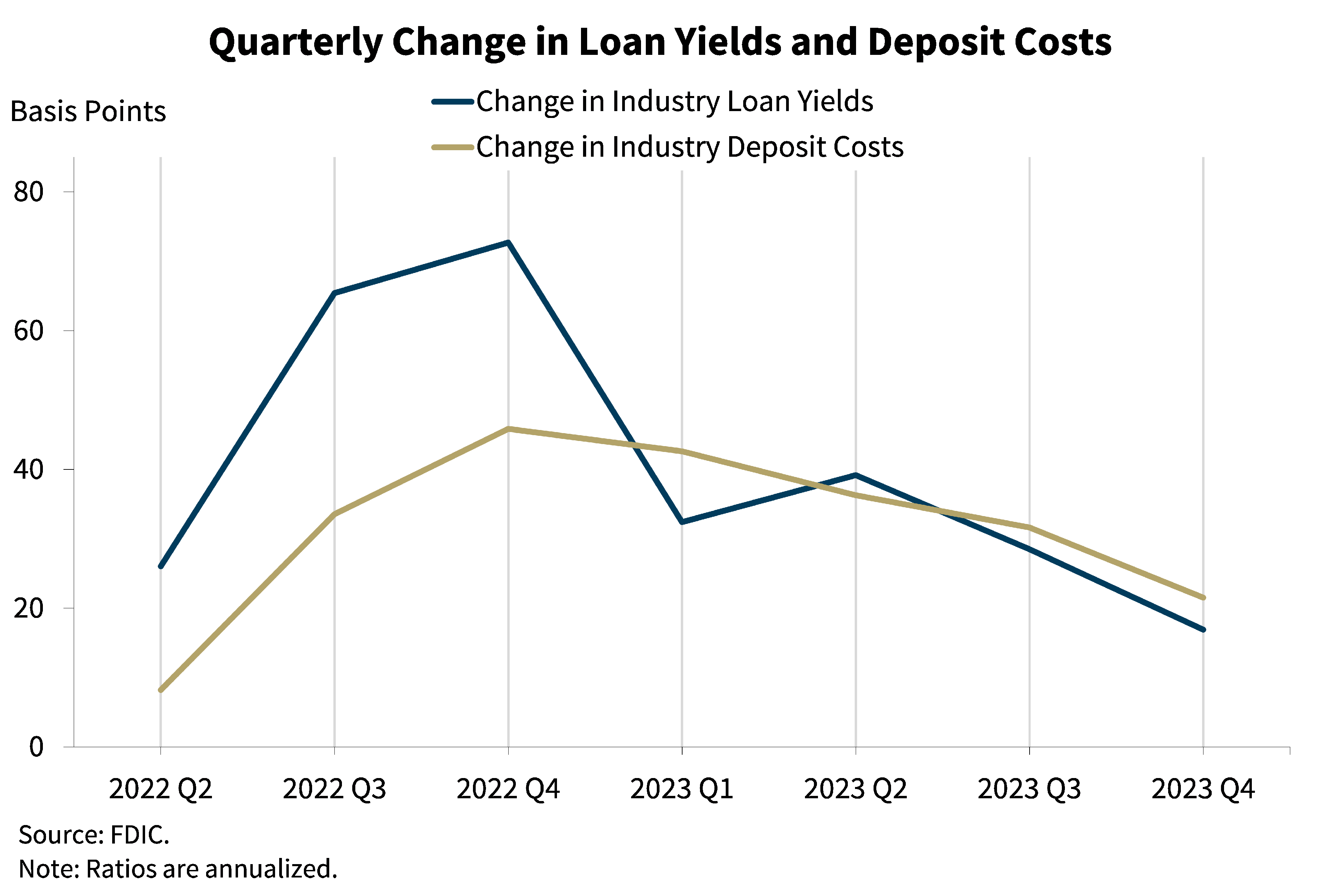 Chart 6: Quarterly Change in Loan Yields and Deposit Costs