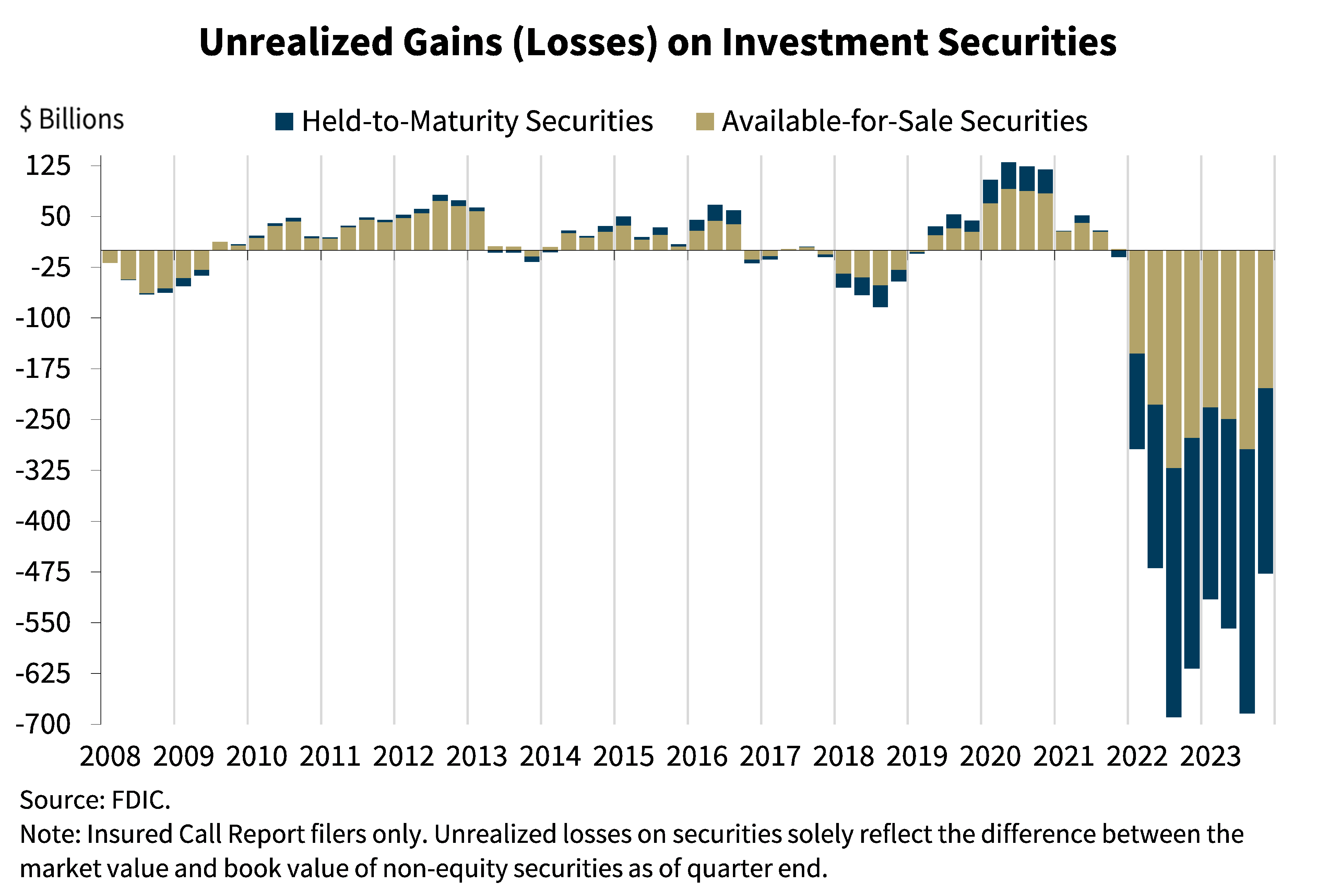 Chart 8: Unrealized Gains (losses) on Investment Securities