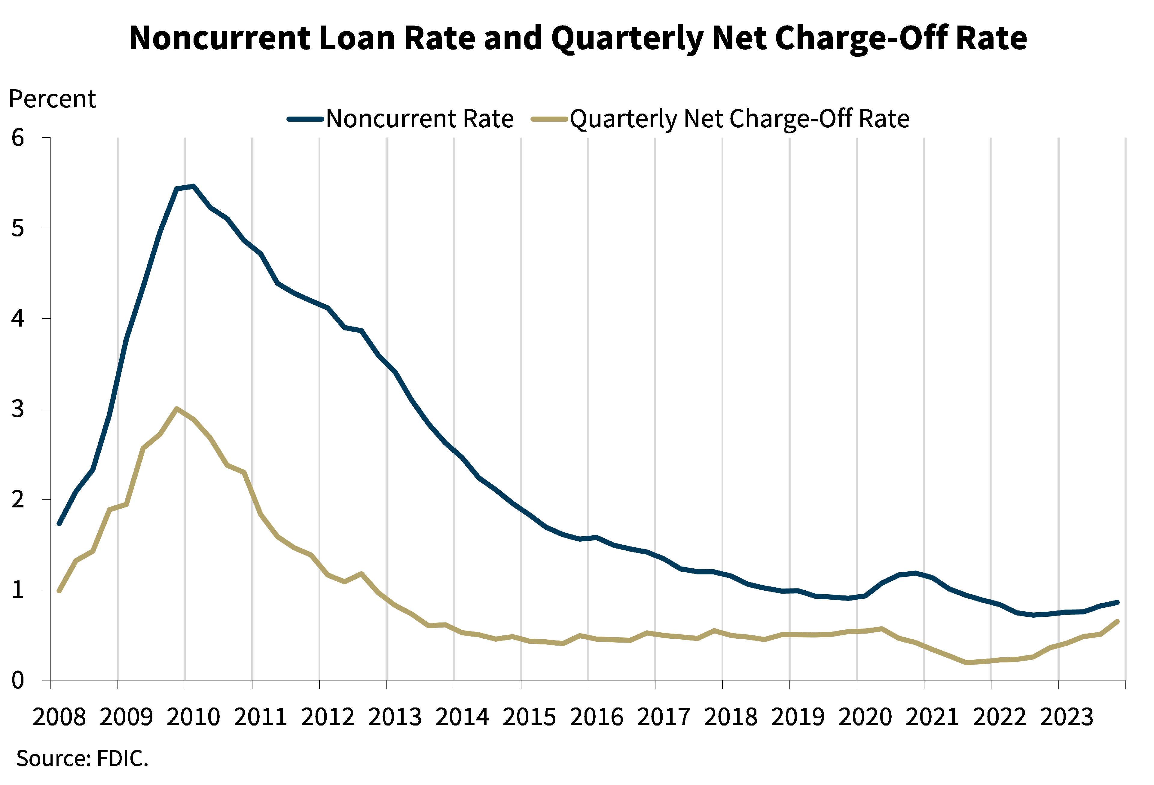 Chart 10: Noncurrent Loan Rate and Quarterly Net Change-Off Rate