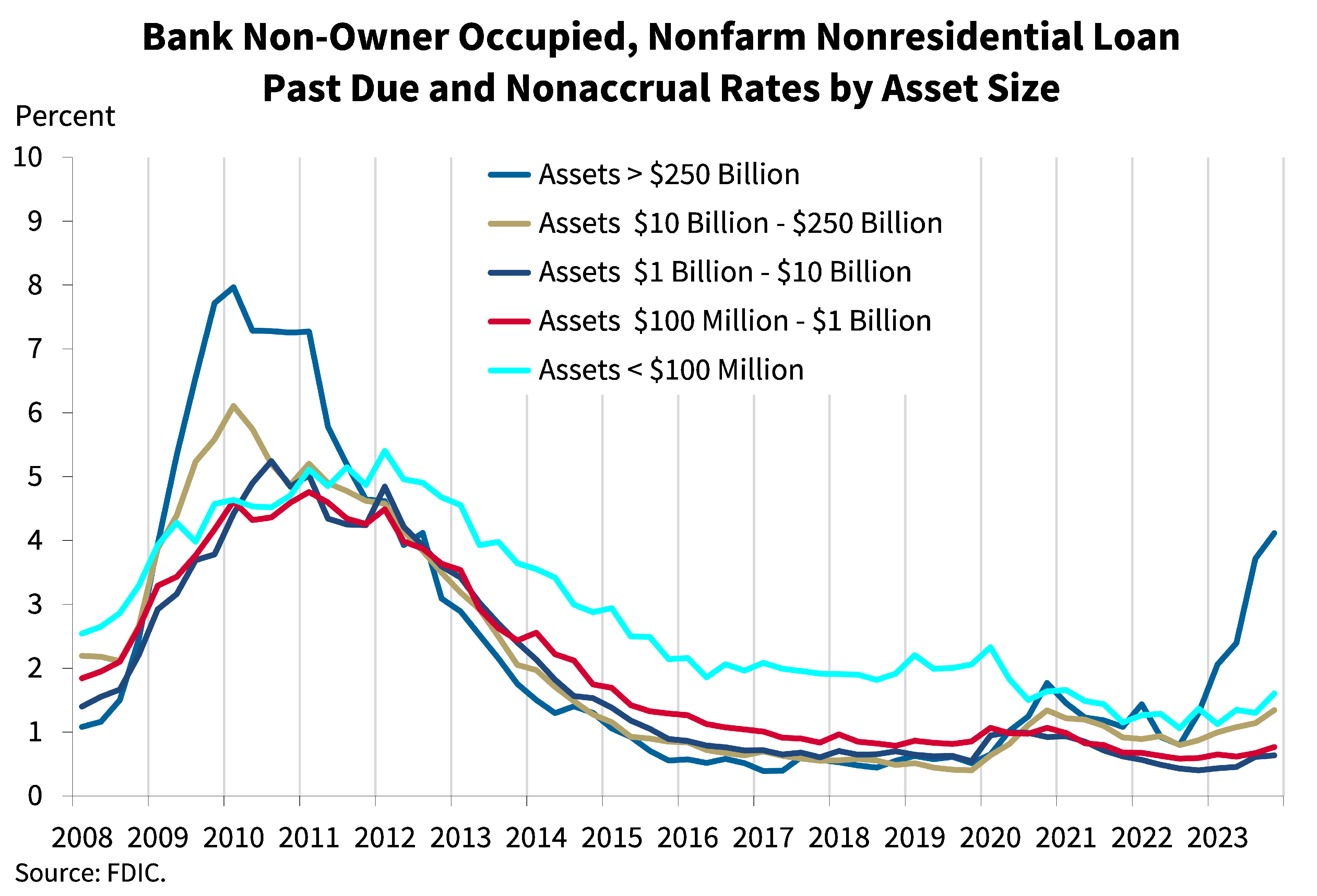 Chart 11: Bank Non-Owner Occupied, Nonfarm Nonresidental Loan Past Due and Nonaccrual Rates by Asset Size