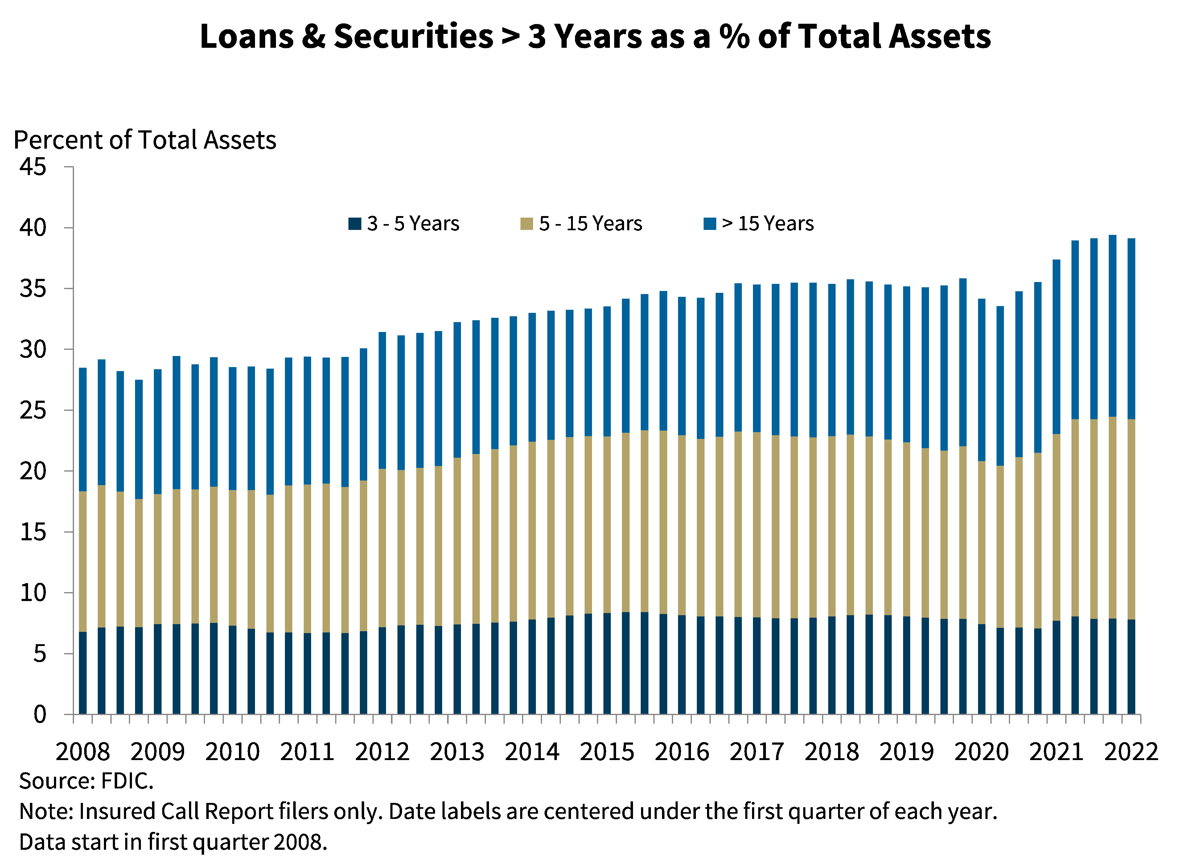 Chart 4: Loans and Securities > 3 Years as a percentage of Total Assets