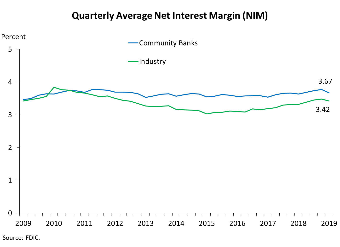 Chart 3: Quarterly Average Net Interest Margin (NIM)