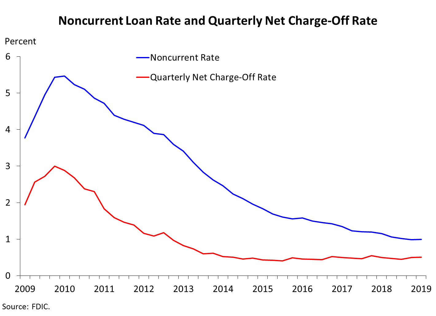 Chart 6: Noncurrent Loan Rate and Quarterly Net Charge-Off Rate