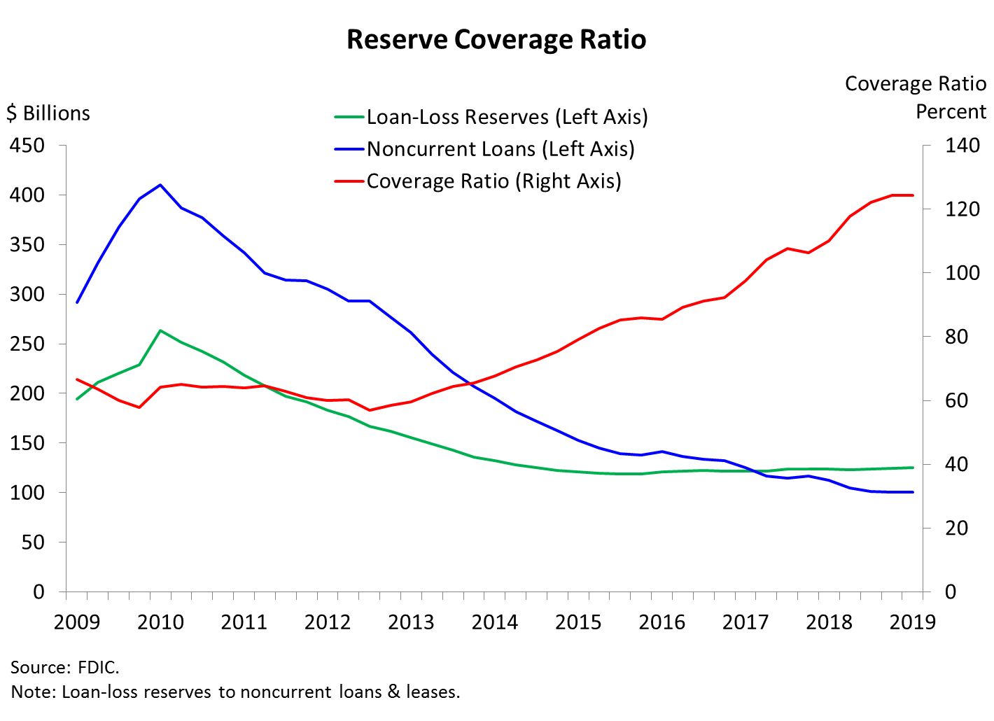 Chart 7: Reserve Coverage Ratio