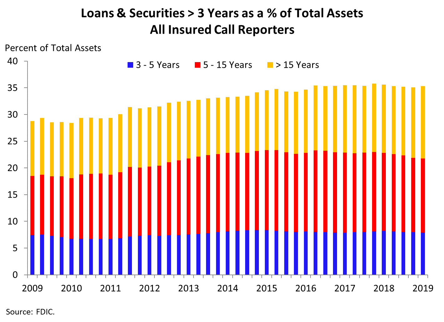 Chart 4: Loans & Securities > 3 Years as a % of Total Assets All Insured Call Reporters