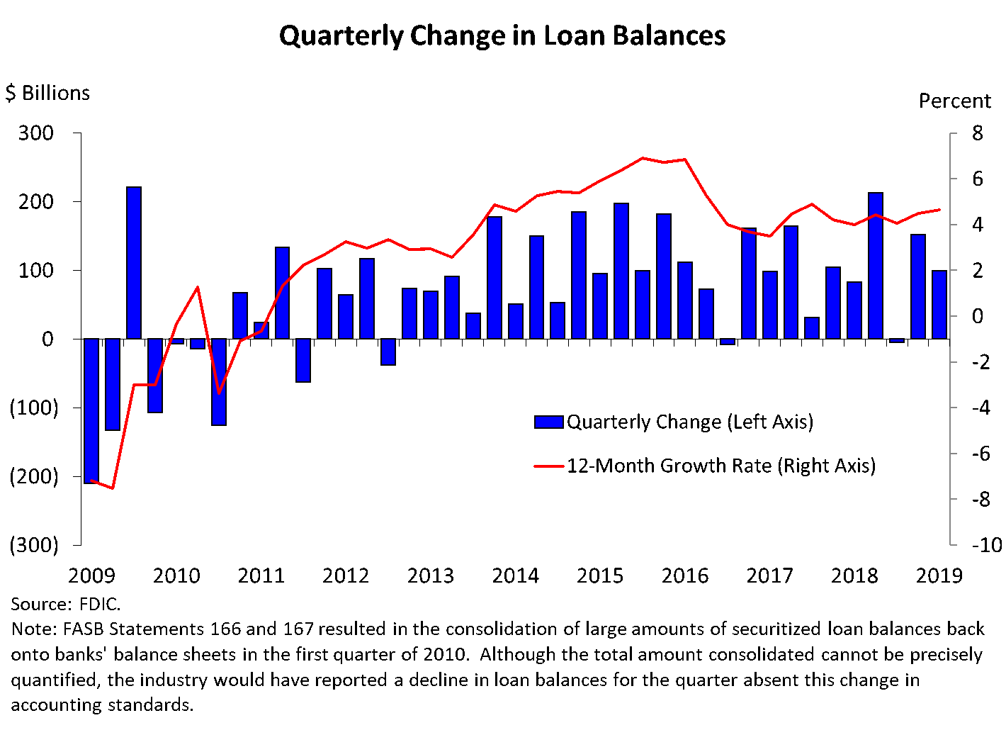 Chart 5: Quarterly Changes in Loan Balances