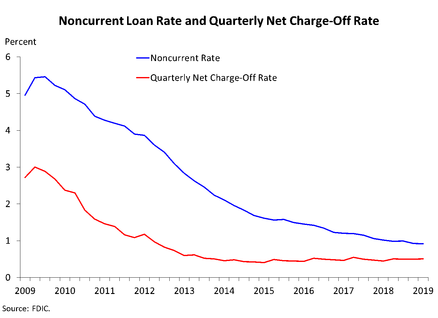 Chart 6: Noncurrent Loan Rate and Quarterly Net Charge-Off Rate