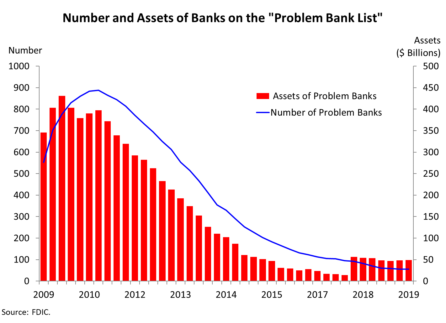 Chart 8: Number and Assets of Banks on the Problem Bank List