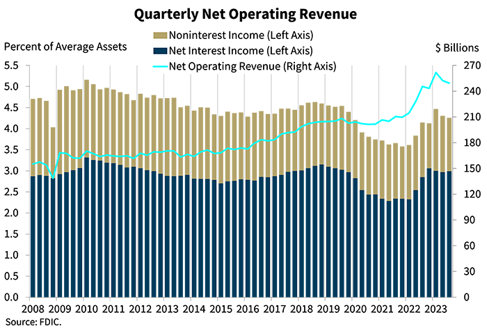 Chart 2: Quarterly Net Operating Income