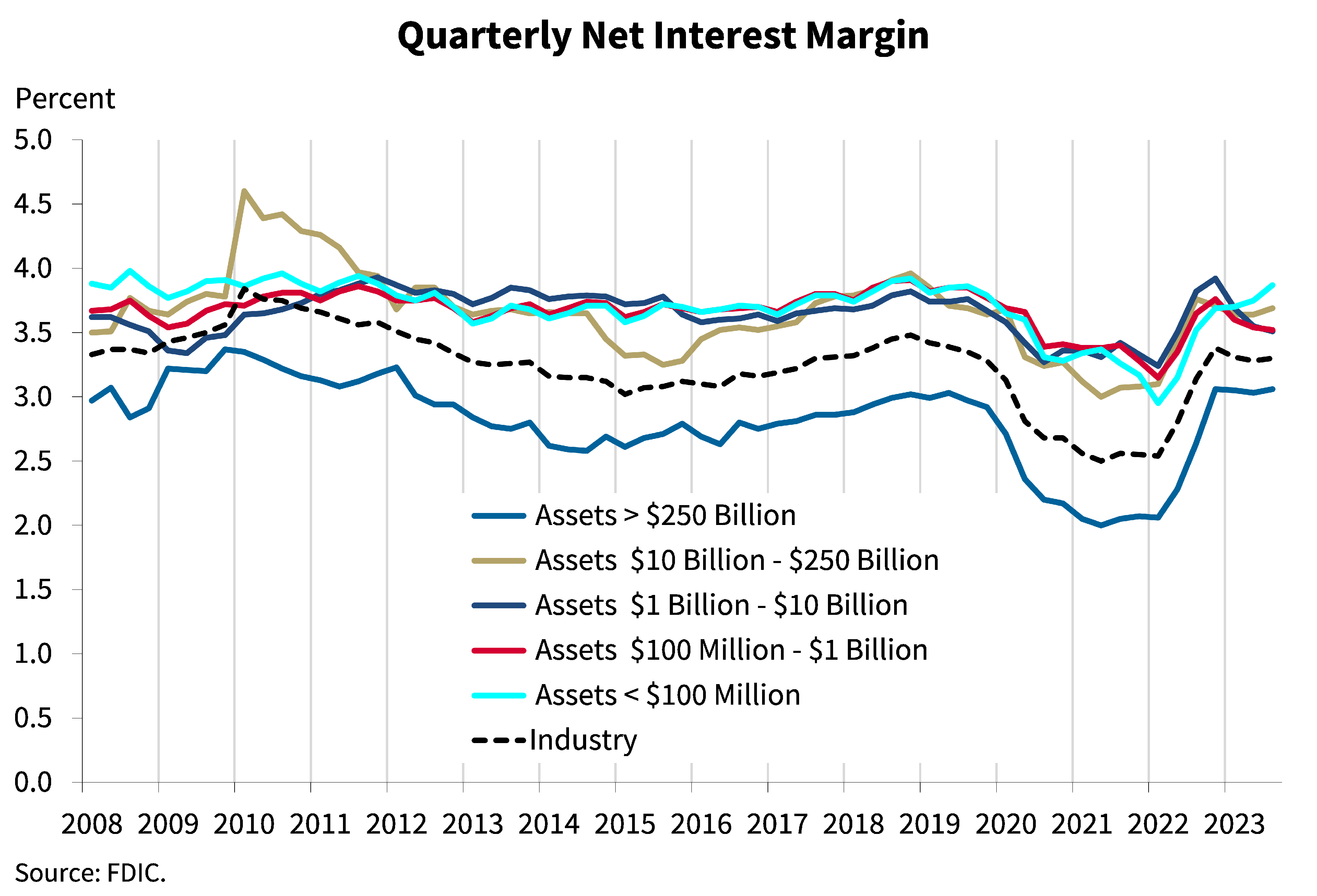 Chart 3: Quarterly Net Interest Margin