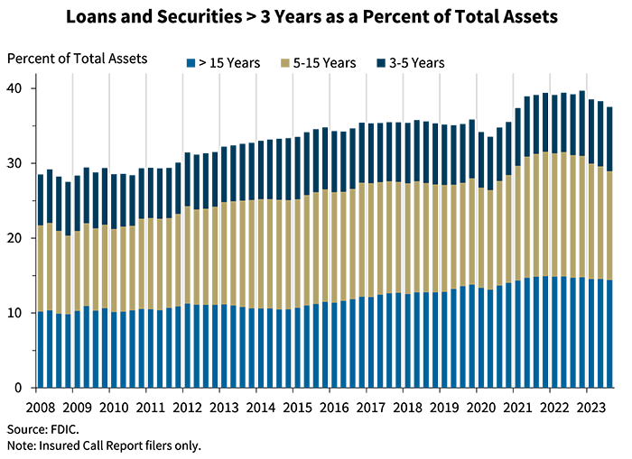 Chart 5: Loans and Securities > 3 Years as a Percent of Total Assets