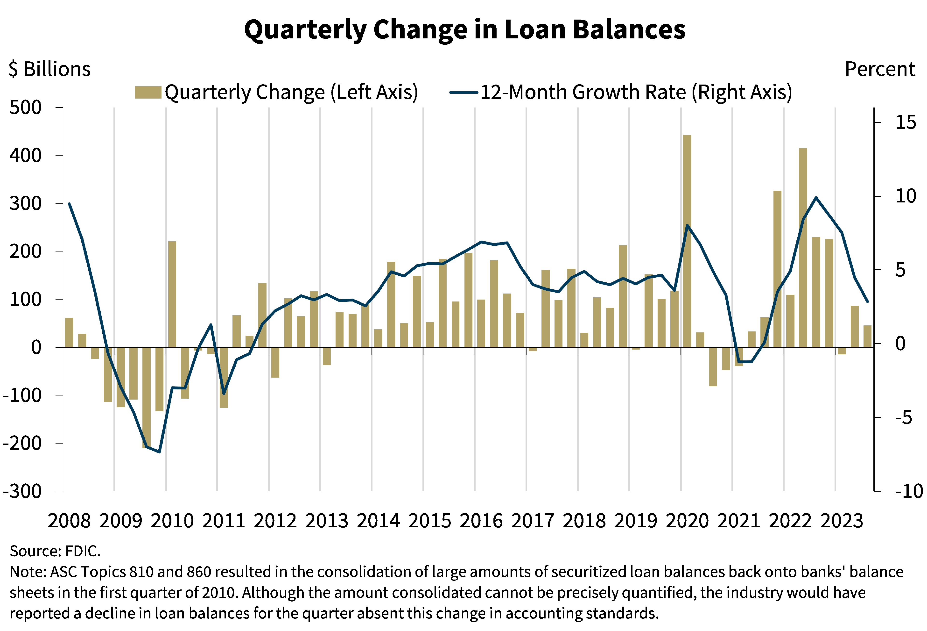 Chart 8: Quarterly Change in Loan Balances