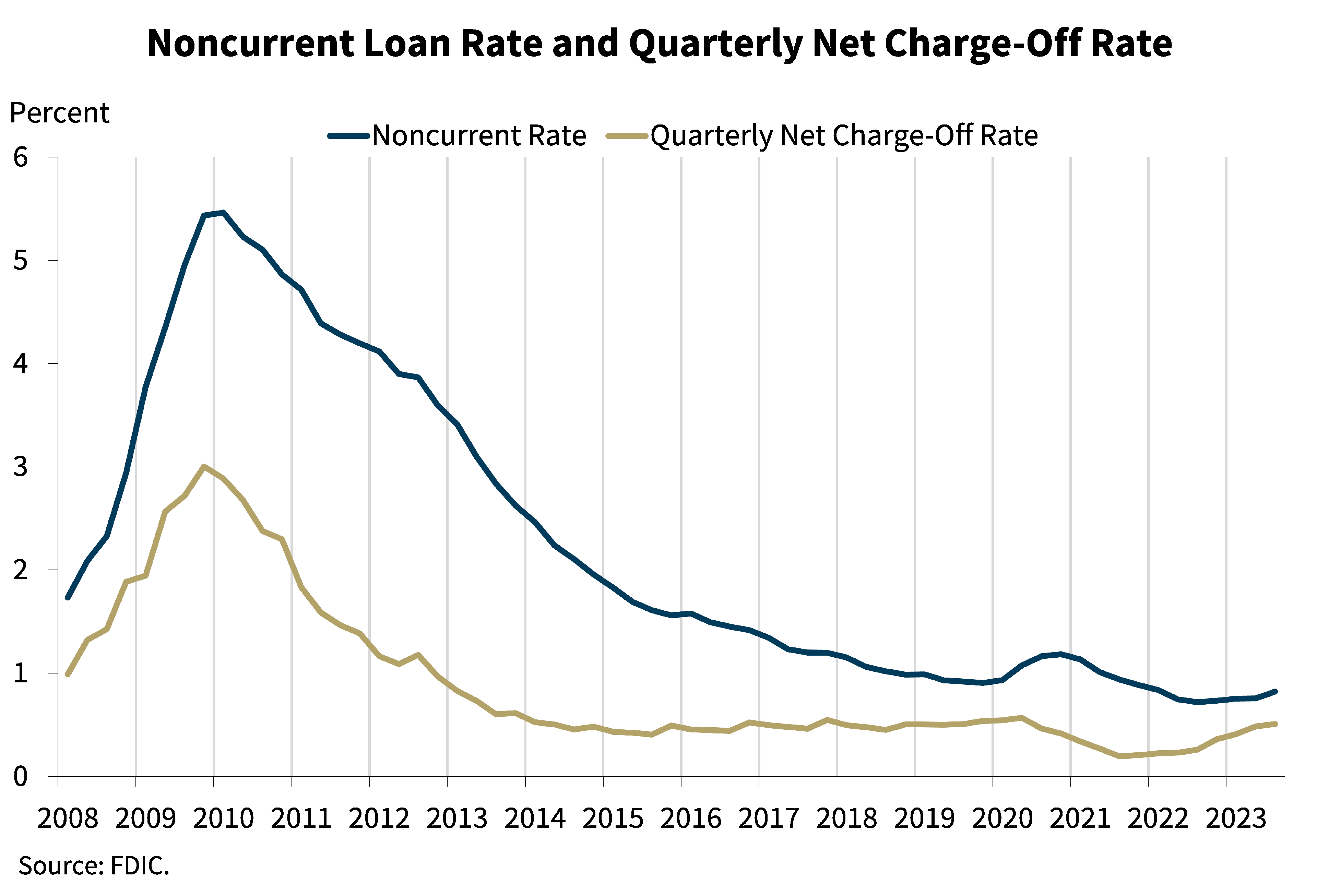 Chart 9: Noncurrent Loan Rate and Quarterly Net Charge-Off Rate