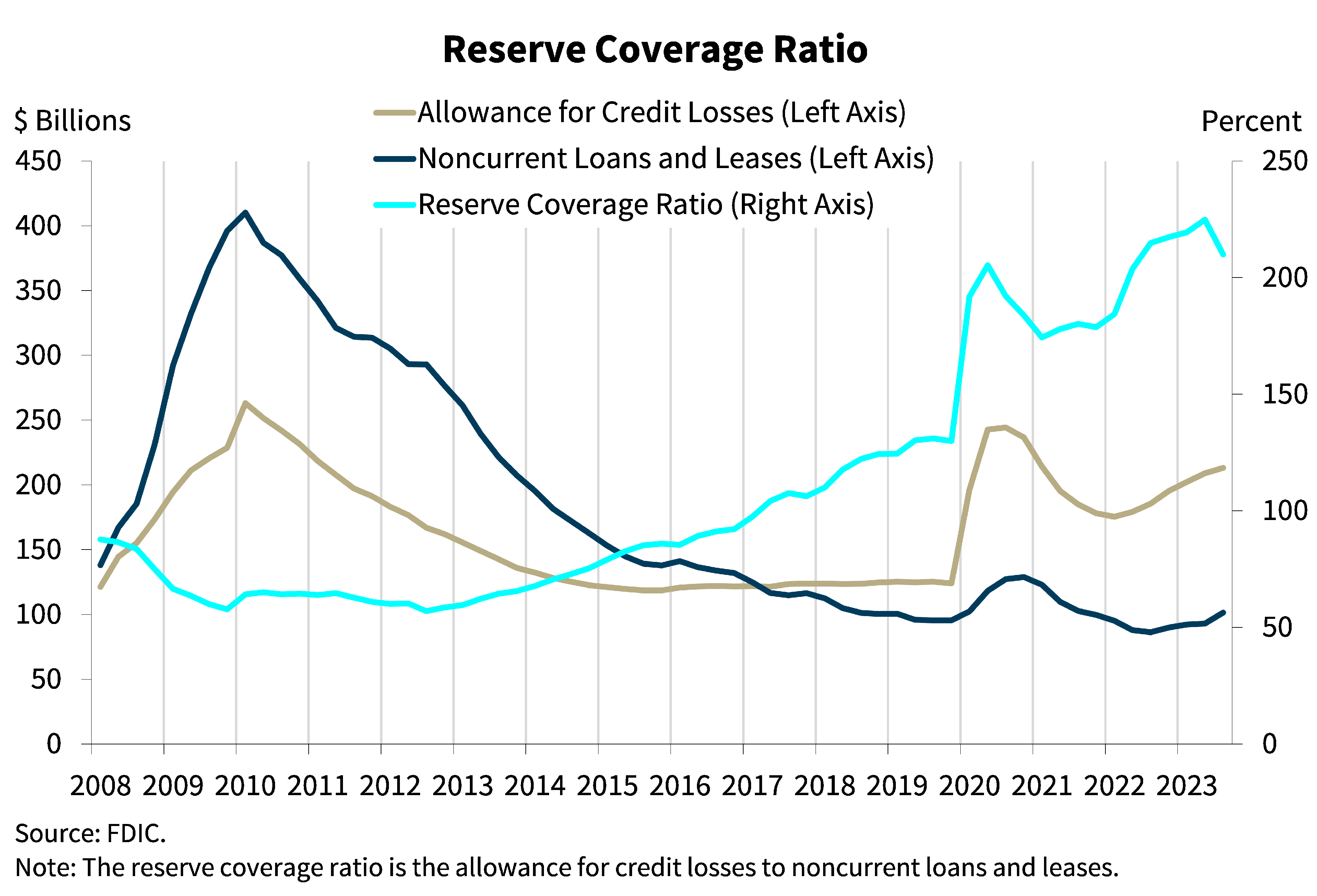 Chart 11: Reserve Coverage Ratio